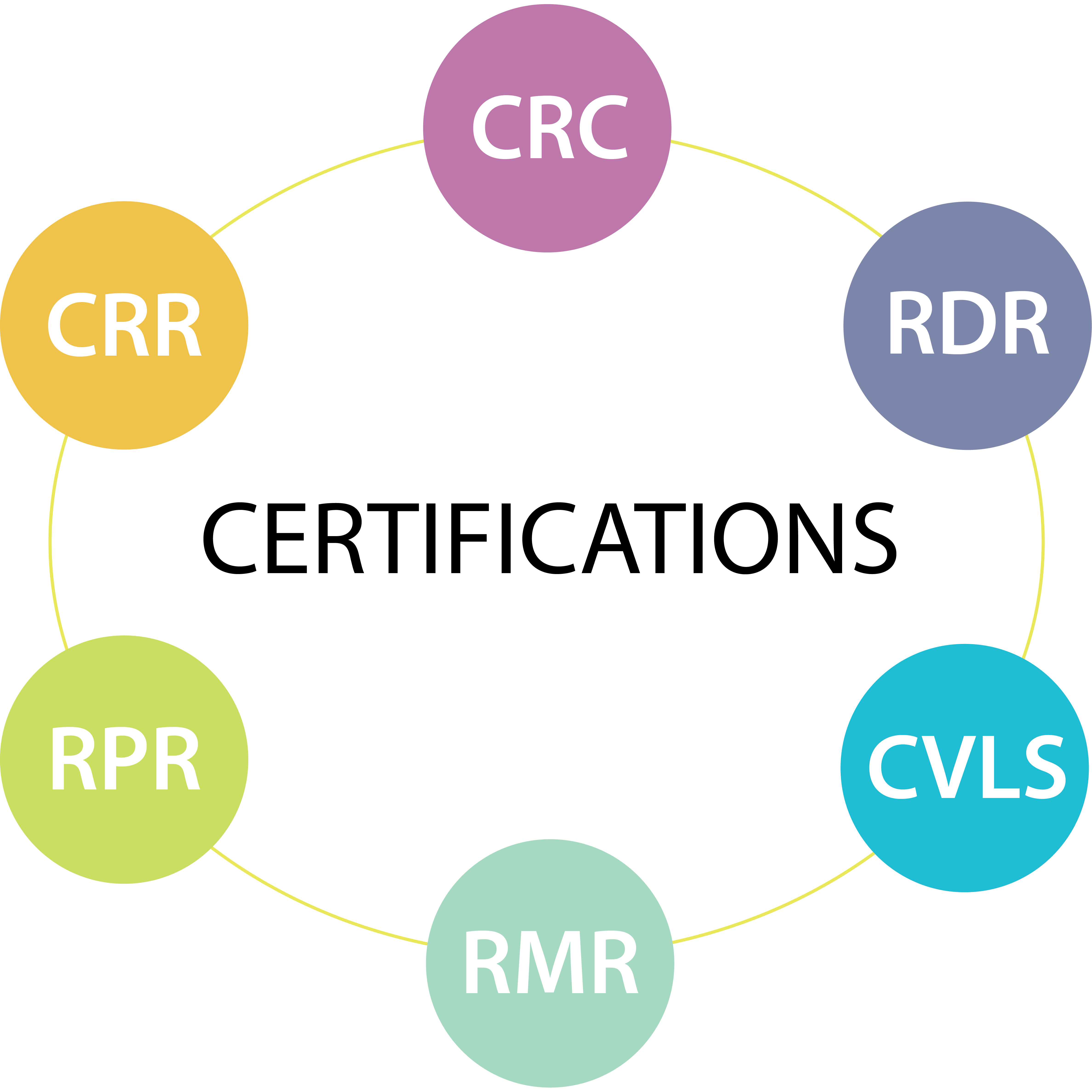 Certifications